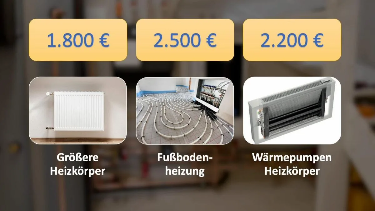 Kostenvergleich: größerer Heizkörper 1.800 €, Fußbodenheizung 2.500 €, Wärmepumpenheizkörper 2.200 €